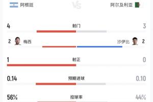 半场战报：两队总射正1次 阿根廷射门次数4-3占优 控球率56%领先