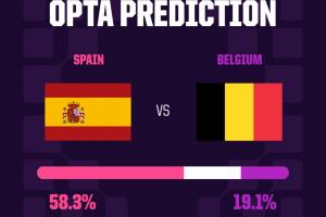 Opta预测：西班牙有58.3%的机会在90分钟内击败比利时，晋级四强的概率为69.8%