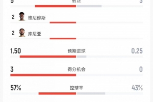 巴西对海地全场数据：射门8比8、射正5比3、进球机会3比0