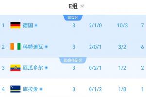 E组半场积分实时：科特迪瓦6分位居第二，厄瓜多尔2分排第三，濒临淘汰边缘