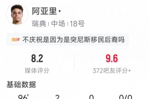 阿亚里个人数据：进球两连发，送出两次关键传球，完成三次抢断，获评8.2分