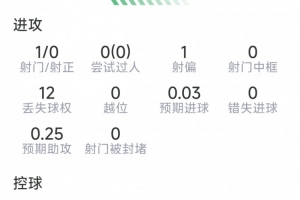 莫德里奇此役表现：射门1次无进球，送出关键传球1次，完成解围2次，抢断2次