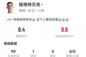 施洛特贝克本战1进球+3次长传 5次解围3次拦截2次抢断+11次对抗9次成功 获评8.4分