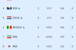 4队争夺末尾两席！小组第三名次榜：加纳晋级，伊朗排第七，韩国排第八