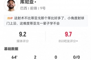 库尼亚世界杯首秀表现亮眼：两射两中，两抢断五次对抗四成功，获9.2高分评价