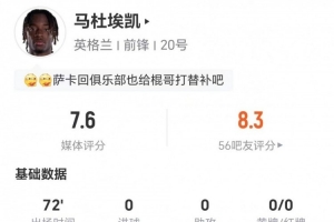 马杜埃凯此役贡献1次造点+1次射门未进球 2次关键传球+3次对抗成功 获评7.6分
