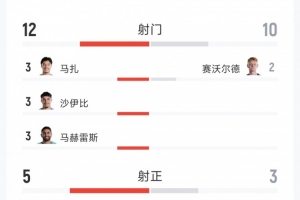 跌宕起伏!阿尔及利亚3-3奥地利全场数据:射门数12比10,射正数5比3
