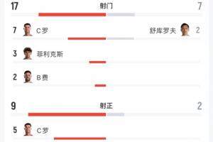 全场数据：葡萄牙射门17次命中9球，乌兹别克射门7次命中2球，预期进球数2.41-0.25