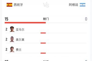 90分钟数据：阿根廷射门0次，红牌1张；西班牙射门15次，正射10次，预期进球1.12