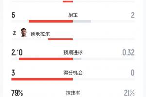 土耳其32射0-1巴拉圭:半场占优,控球率超八成