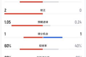 阿根廷对奥地利半场数据：射门比3-2，射正比2-0，预期进球1.05-0.24