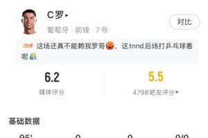 C罗本场比赛表现：全场首发，3次射门未射中，触球25次无过人记录