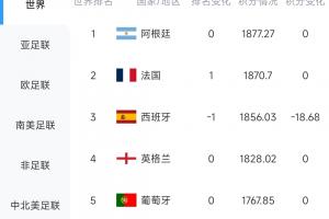 扣分18.68!西班与佛得角0-0平,FIFA即时榜单降至世界第三