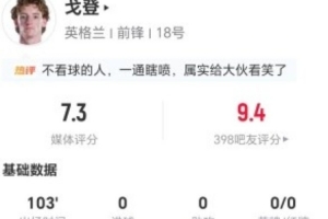 戈登此役造1点+犯规4次 解围3次抢断3次 对抗成功21次 评分7.3分