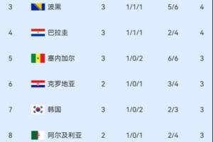 韩国积分下降1位！小组第3名积分榜：塞内加尔排第5，韩国降至第7