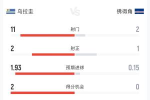 乌拉圭1-2佛得角半场数据:射门11次对2次,射正2次对1次,控球率65%对35%