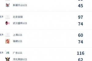 U21女子青年锦标赛决赛次日总结：北京与福建均获得两连捷
