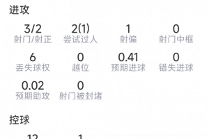 古伊里本场表现：贡献逆转进球，3次射门2次射正，送出1次关键传球，得分7.3分