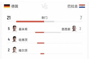 全场数据：德国队控球率75%，射门21比7、射正6比3、得分机会2比3