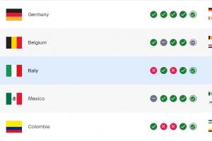 克罗地亚输球FIFA排名下跌3位,意大利因无缘世界杯升至第11位
