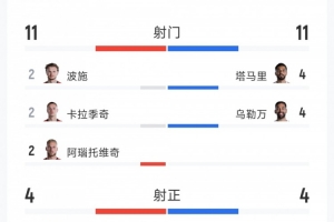 奥地利3-1约旦全场数据：射门比11-11，射正比4-4，得分机会比3-0