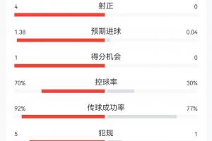 半场数据：西班牙射门13次仅射中4次，进球艰难，预期进球数1.38，控球率七成