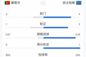 葡萄牙与民主刚果半场战报:葡萄牙控球率八成却仅射中1球,对手射中2球