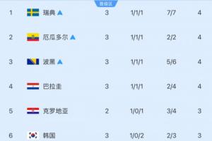 仅剩6轮!小组第三安全线:净胜球4分可晋级 巴拉圭净胜球2分未确定晋级