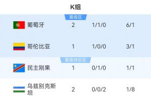 K组积分榜：葡萄牙领先4分暂居首位，哥伦比亚与民主刚果10点对决