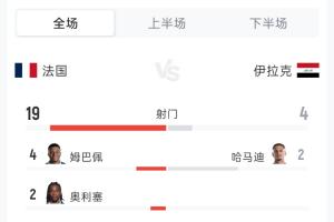 法国3-0伊拉克全场数据:射门19-4 射正5-1 控球率56%-44% 角球4-2