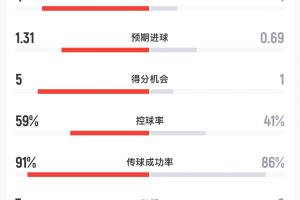 英格兰半场0-1民主刚果数据：射门比8-3 射正比4-1 预期进球1.31-0.69