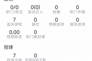 安德森表现:解围3次,抢断5次,对抗成功7次,共8次,得分7.2分