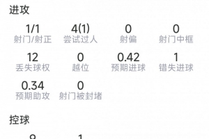 马赫雷斯本战表现：1次助攻，射门1次命中，3次关键传球，1次错失良机