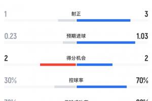荷兰与突尼斯半场数据：荷兰射门12次，射中3球，进球2球，控球率超七成