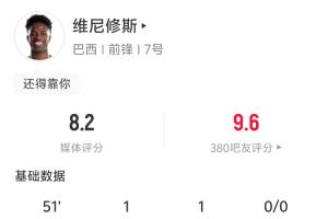 独揽三球！维尼修斯半场表现：四射两中，一进球一助攻造一补射得分