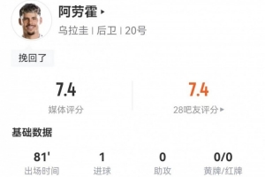 马克西·阿劳霍此役两射一得 5次关键传球3次制造犯规+6次传中 得到7.4分评价