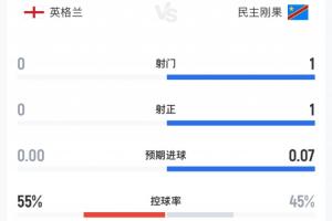 比赛中断至补水时间,英格兰尚未取得射门机会