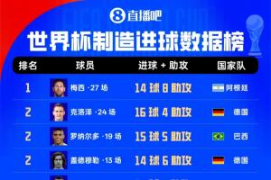 世界杯进球榜:梅西27场14球8助攻,克洛泽大罗以20球位居其后