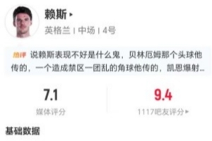 赖斯此役送出2次关键传球并丢11球权 传中12次成功4次+长传8次成功 得分7.1分
