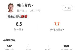 最后一舞谢幕?德布劳内数据:两射零中71.4%传球成功率一次关键传球