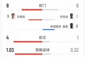 挪威0-0塞内加尔半场数据:射门8-6,射正4-1,得分机会3-1