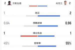 海地对阵苏格兰半场数据：射门8比7，控球率45%-55%，海地表现坚韧