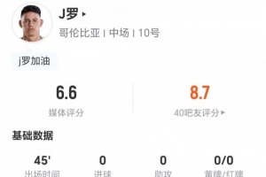 半场被换出!34岁球员J罗此役射门与关键传球均为零 3次对抗1次成功 获评6.6分