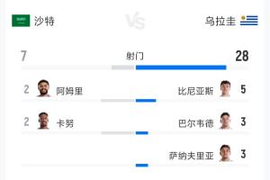 沙特对乌拉圭全场数据：射门比7-28 射正比3-10 预计进球数0.99-1.60