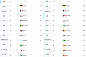 德国法国16强对决火力全开？射正22次轰入10球，两项数据均为本届之最