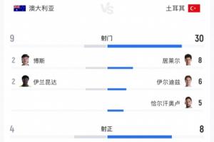 土耳其队狂射30脚却告负！居莱尔射8次中3球 伊尔迪兹射6次无进球 恰射10次命中5球