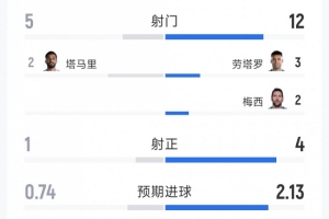 阿根廷3-1击败约旦全场数据:射门比12-5,射正比4-1,控球率73%-27%