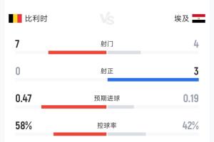 比利时0-1埃及半场数据：射门7次射正0次，控球率58%-42%