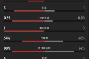 瑞典与突尼斯半场战报:瑞典5射3中2进球,约克雷斯射门次数最多
