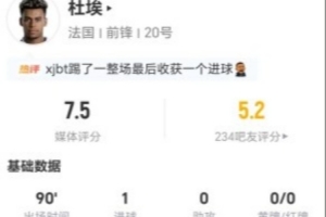 杜埃此役四射三中一球+一失良机 13次对抗5次成功+18次丢球权 得7.5分